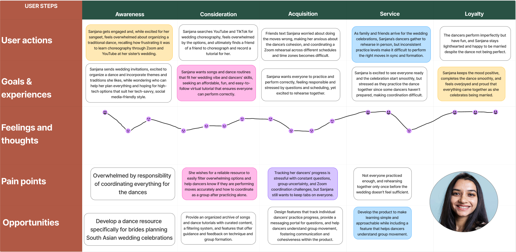 Detailed User Journey Map